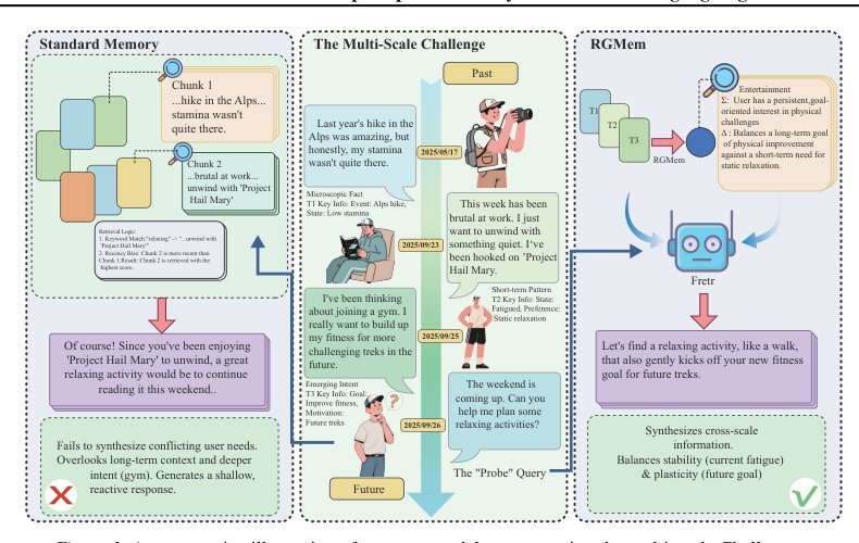 RGMem: Renormalization Group-based Memory Evolution for Language Agent User Profile