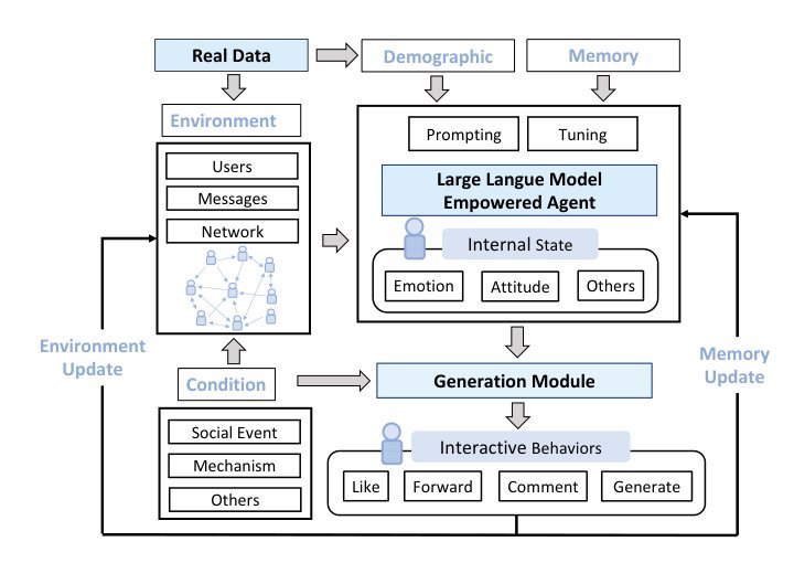 S${}^3$: Social-network Simulation System with Large Language Model-Empowered Agents