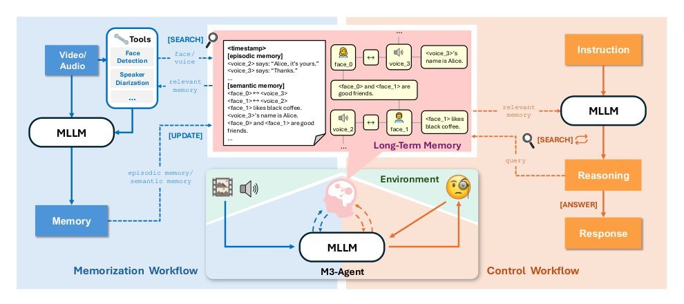 Seeing, Listening, Remembering, and Reasoning: A Multimodal Agent with Long-Term Memory
