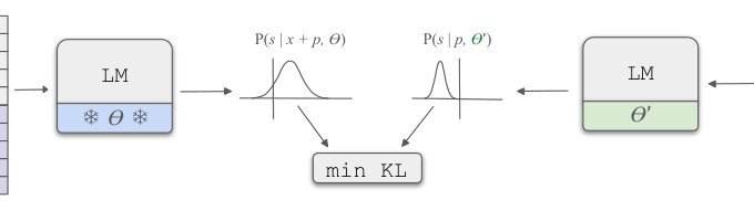 Self-Updatable Large Language Models by Integrating Context into Model Parameters