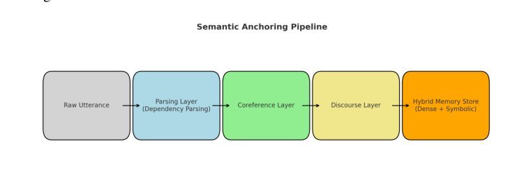 Semantic Anchoring in Agentic Memory: Leveraging Linguistic Structures for Persistent Conversational Context