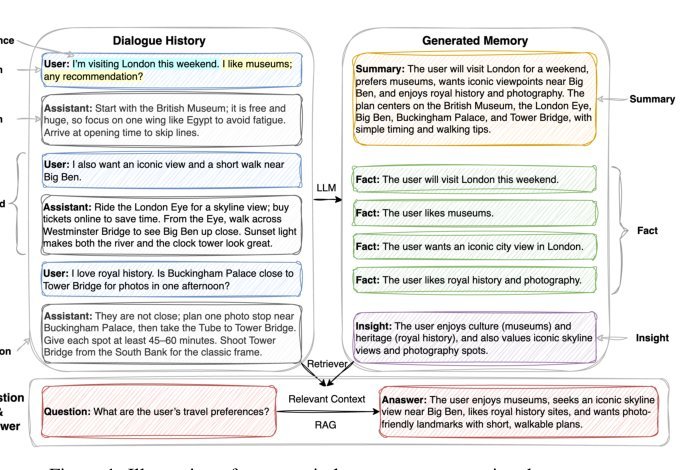 SGMem: Sentence Graph Memory for Long-Term Conversational Agents