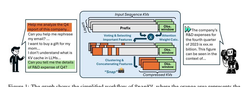 SnapKV: LLM Knows What You are Looking for Before Generation