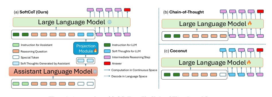 SoftCoT: Soft Chain-of-Thought for Efficient Reasoning with LLMs