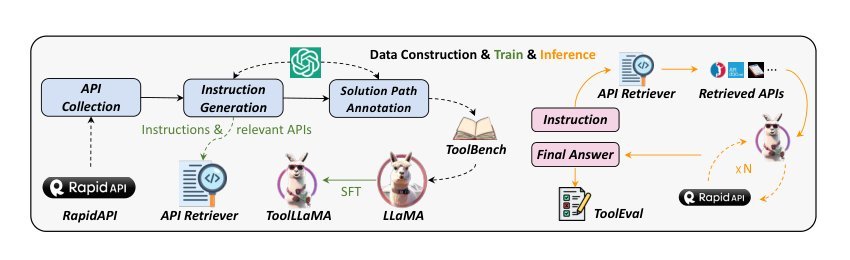 ToolLLM: Facilitating Large Language Models to Master 16000+ Real-world APIs