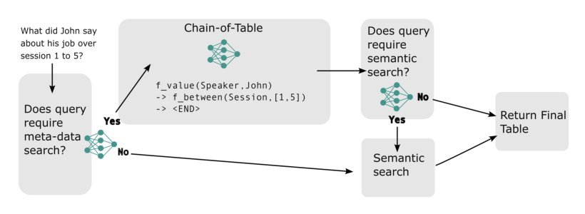 Toward Conversational Agents with Context and Time Sensitive Long-term Memory