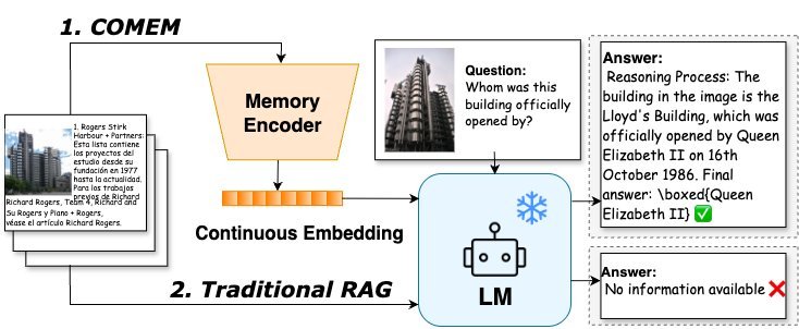 Towards General Continuous Memory for Vision-Language Models