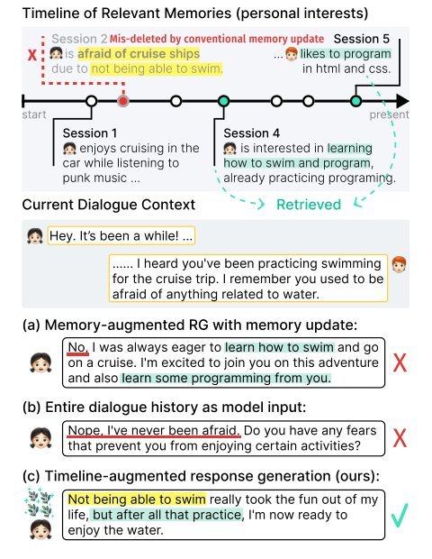 Towards Lifelong Dialogue Agents via Timeline-based Memory Management