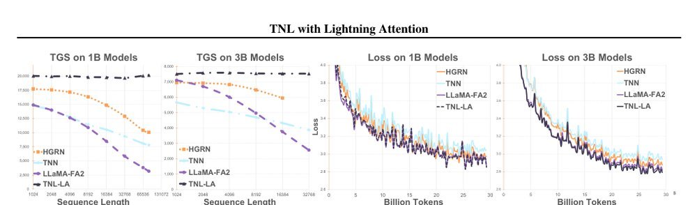 Various Lengths, Constant Speed: Efficient Language Modeling with Lightning Attention