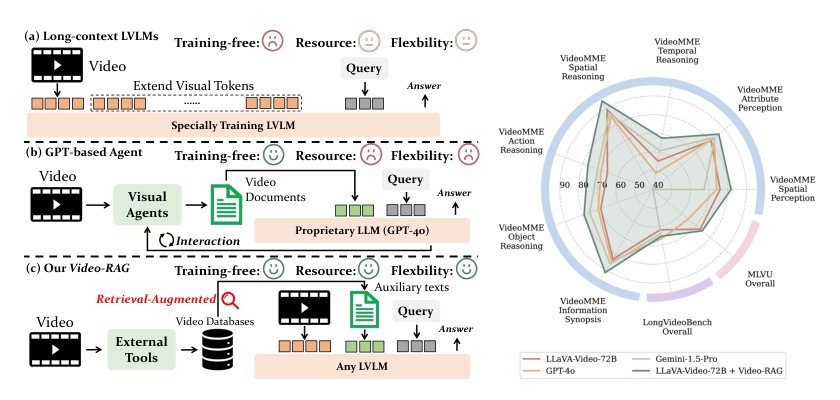 Video-RAG: Visually-aligned Retrieval-Augmented Long Video Comprehension