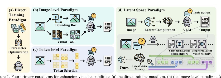 VisMem: Latent Vision Memory Unlocks Potential of Vision-Language Models