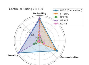 WISE: Rethinking the Knowledge Memory for Lifelong Model Editing of Large Language Models