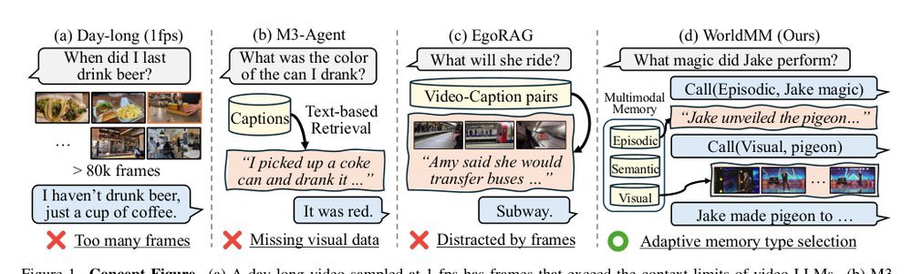 WorldMM: Dynamic Multimodal Memory Agent for Long Video Reasoning