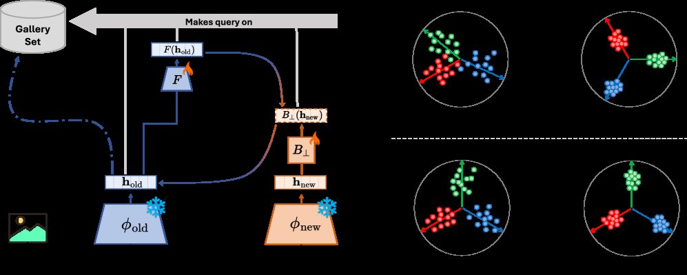 $\boldsymbolλ$-Orthogonality Regularization for Compatible Representation Learning Figure 1