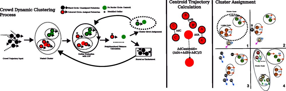 Efficient Dense Crowd Trajectory Prediction Via Dynamic Clustering Figure 1
