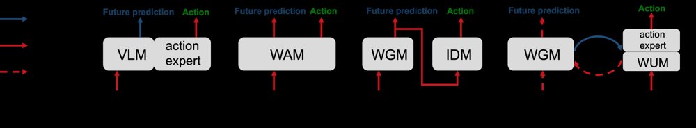 Enfold: Folding World Model Imagination into Predictive Representations for Ultra-Efficient Embodied Control Figure 1