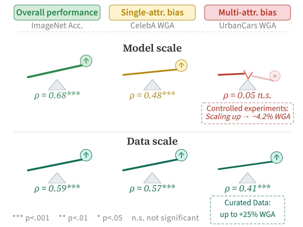 Scaling Vision-Language Models Is Not Enough to Mitigate Bias figure