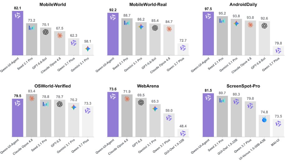 Qwen-UI-Agent Technical Report: Toward Next-Generation Real-World Centric Foundation GUI Agents Figure 1