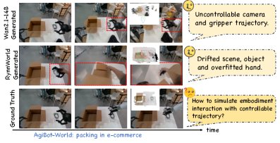 EgoGenesis: Egocentric World-Action Modeling with Online Anchored Projective Memory and Action-3D RoPE Figure 1