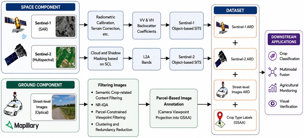 Space2Ground 2.0: A Multi-Source Dataset and Framework for Agricultural Monitoring through Fusion of Street-Level and Satellite Imagery Figure 1