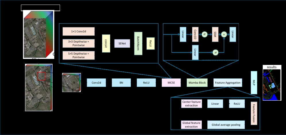 MSCM-net: A hyperspectral image classiffcation method based on multi-scale convolution and Mamba Figure 1
