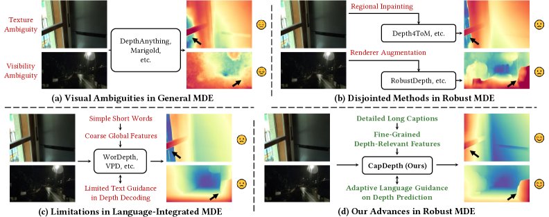 Beyond Visual Ambiguity: Guiding Robust Monocular Depth Estimation in Challenging Scenarios via Detailed Long Captions Figure 1