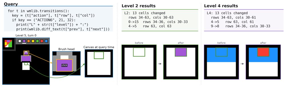 Tycho: Active Abstraction with Programmatic World Models for ARC-AGI-3 Figure 1