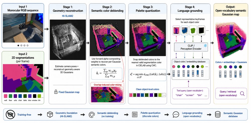 MonoVoc: Decoupling Geometry and Semantics for Lightweight Monocular Open-Vocabulary 3D Gaussians Figure 1