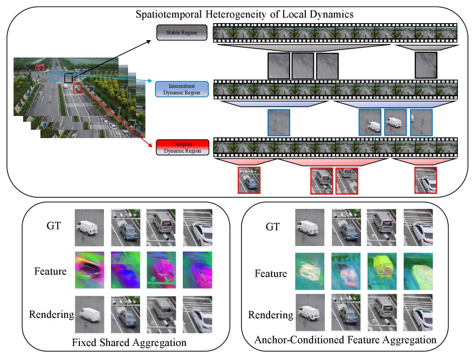 AdaAnchor4D: Anchor-Conditioned Spatiotemporal Feature Aggregation for Monocular UAV 4D Reconstruction Figure 1