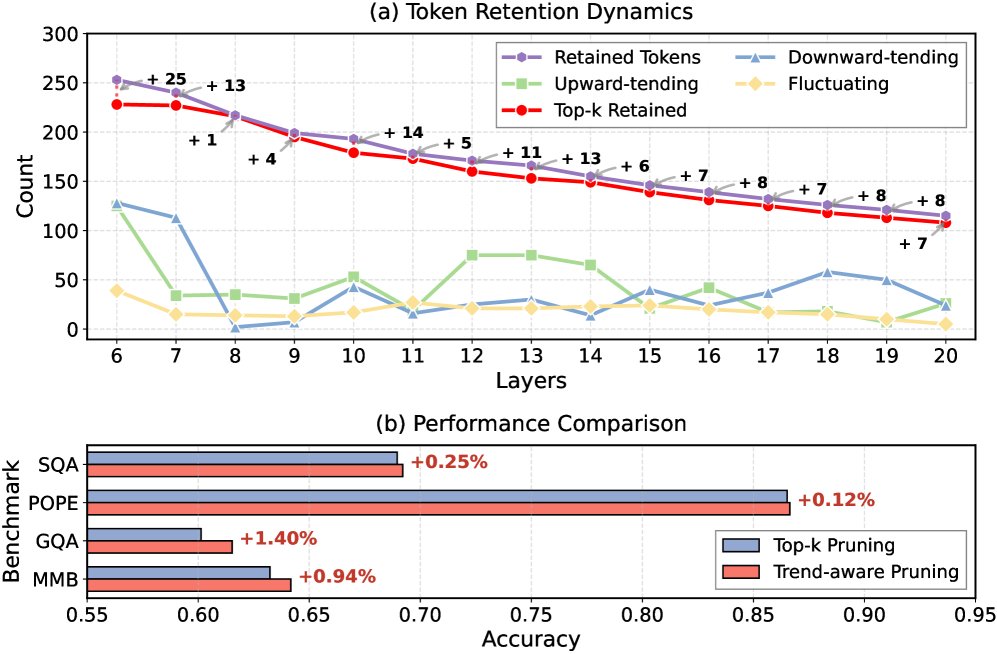 Capturing Token Tendencies for Training-Free Token Pruning in Multimodal Large Language Models Figure 1