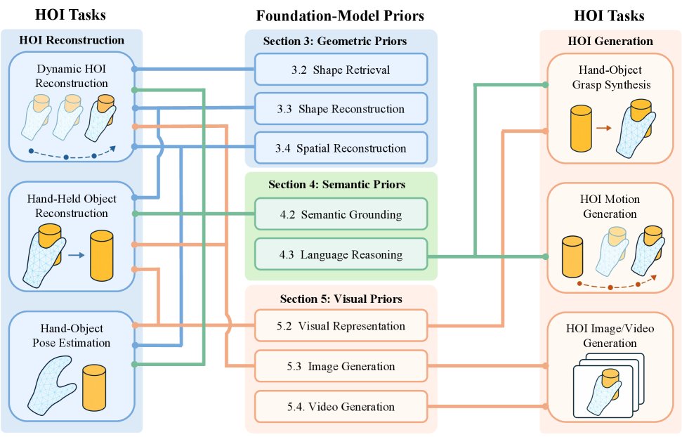 Hand-Object Interaction in the Age of Large Foundation Models:Reconstruction, Generation, and Embodied Transfer Figure 1