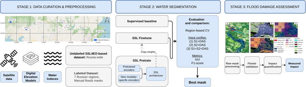 Large scale cross-regional remote sensing flood monitoring framework for operative mapping and impact analysis Figure 1