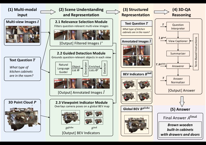 ViewMind3D: Modular View-Aware Inference for Training-Free 3D-QA Figure 1