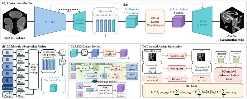 AuricularWorld: Hierarchical Action-Guided World Modeling for Fine-Grained Auricular Structure Segmentation from CT Scans Figure 1