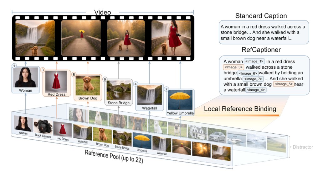 RefCaptioner: Multi-Reference Image-Grounded Video Captioning Figure 1