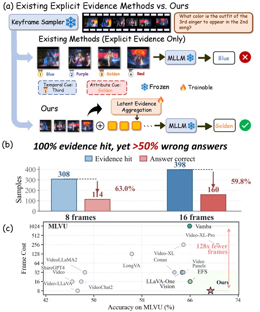 Beyond Frame Selection: Generative Latent Evidence Aggregation for Long-Video Understanding Figure 1