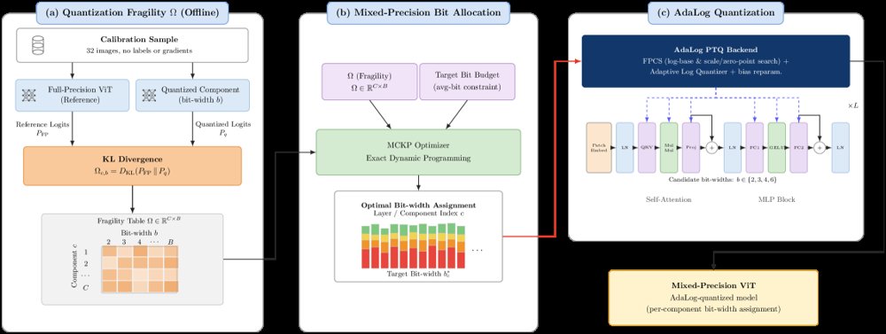 MixFrag: Fragility-Guided Mixed-Precision Post-Training Quantization for Vision Transformers Figure 1