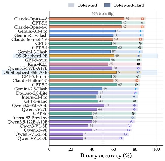 OSReward: Instituting Standardized Evaluation for Cross-Platform Computer-Use Reward Models Figure 1
