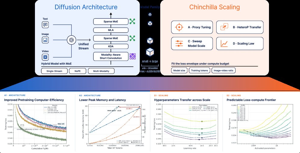 Chimera: Designing and Chinchilla-Scaling Hybrid Visual Diffusion Transformers Figure 1