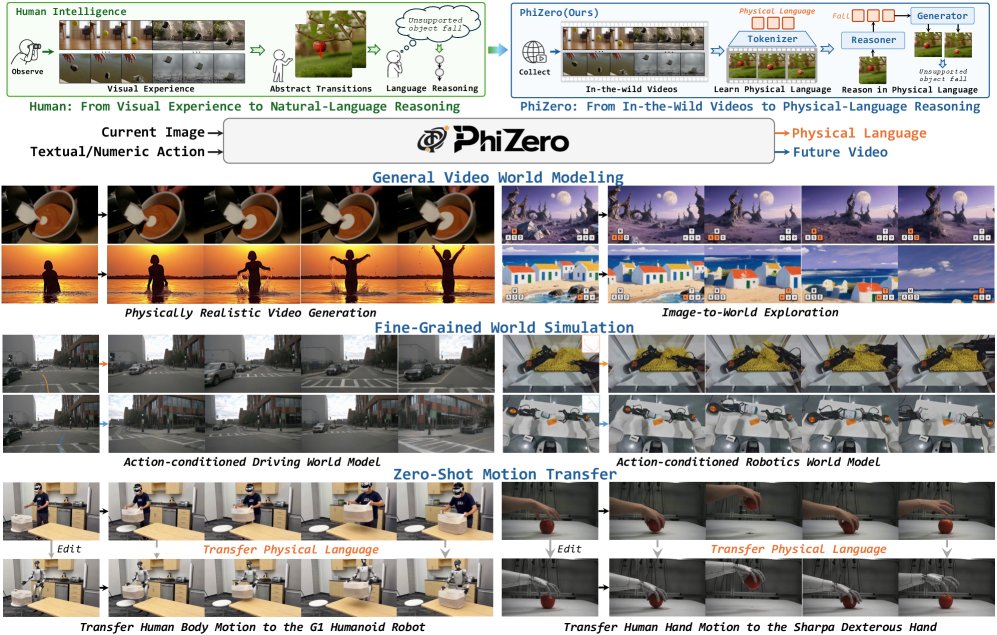 PhiZero: A World Model Built Around Physical Language Figure 1