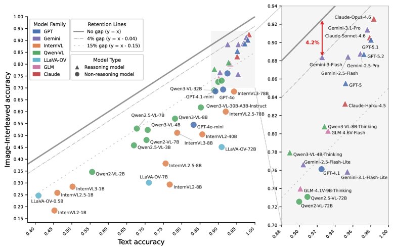 TokenSwap: Benchmarking and Reducing the Modality Gap in Multimodal LLMs Figure 1