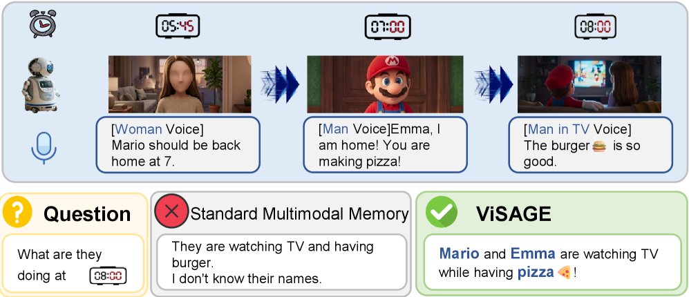 ViSAGE: Constructing Self-Correcting Memories for Long-Form Video Understanding Figure 1