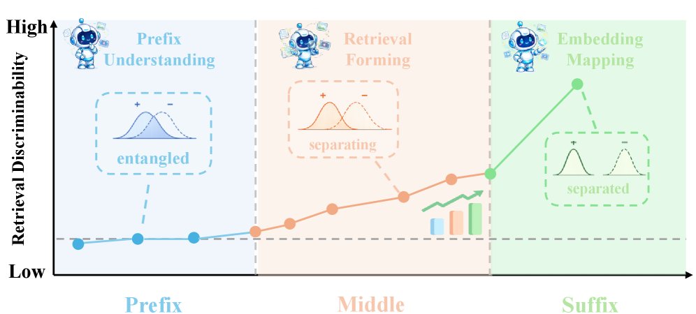 ReLoop-UME: Recurrent Depth with Learnable Retrieval Registers for Universal Multimodal Embedding Figure 1