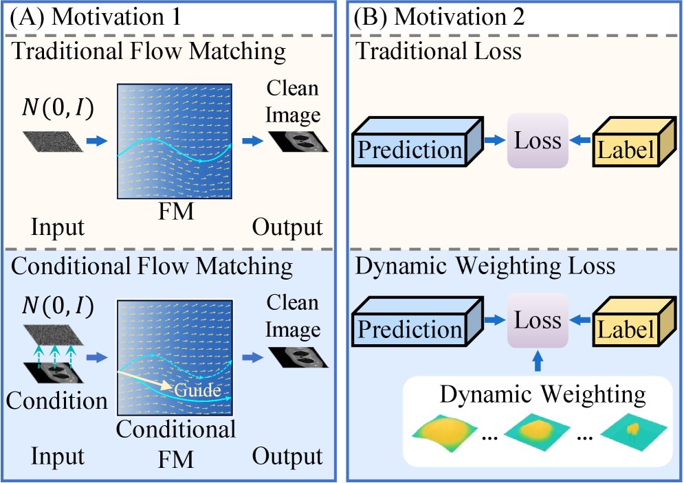 SCMA: Structure-Conditioned and Metal-Aware Flow Matching for CT Metal Artifact Reduction Figure 1