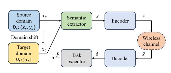 Domain-Adaptive Deep Joint Source-Channel Coding for Image Classification Figure 1