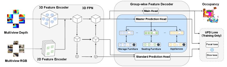 Group-wise Supervision with Focal-Dice Loss for Long-Tailed Indoor Semantic Occupancy Prediction Figure 1