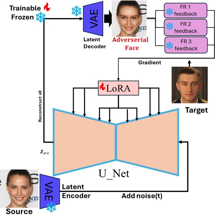 DiffAttack: Evasion Attacks Against Face Recognition via Latent Diffusion Models Figure 1