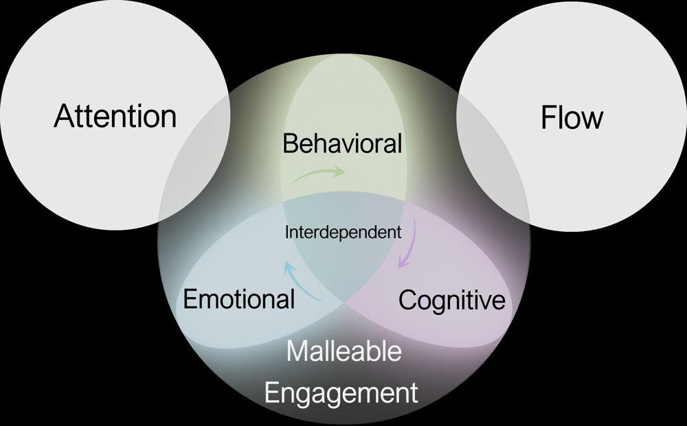 A Biometric Sensor Network to Enable Real-Time Measurement of Individual Student Engagement in STEM Lecture Environments Figure 1