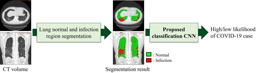 Automated classification method of COVID-19 cases from chest CT volumes using 2D and 3D hybrid CNN for anisotropic volumes Figure 1