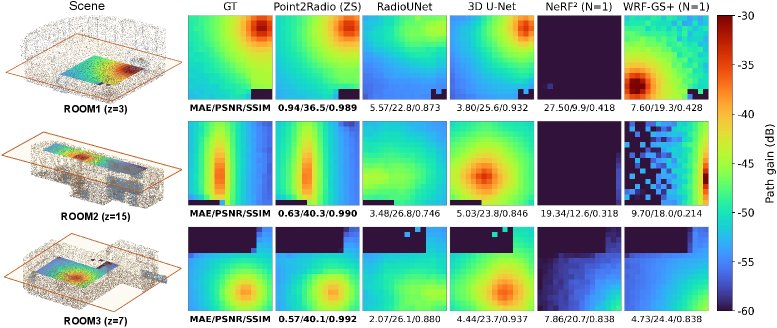 Point2Radio: A Foundation Model for Cross-Scene Radio Fields from Material-Aware Point Clouds Figure 1